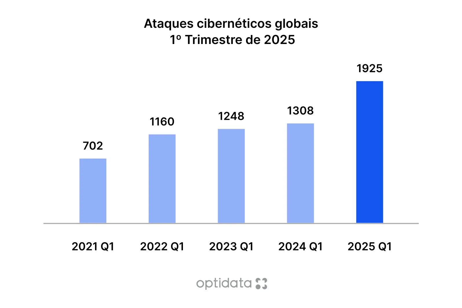 Ataques cibernéticos globais 1º Trimestre de 2025