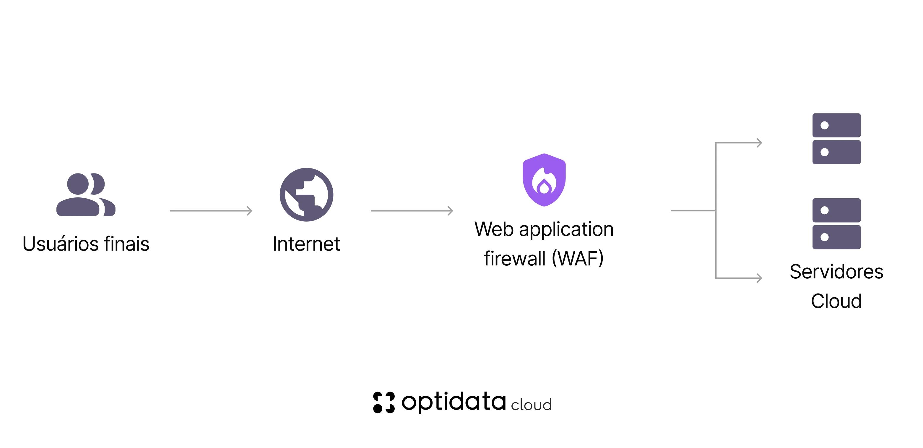 Como funciona WAF - Optidata