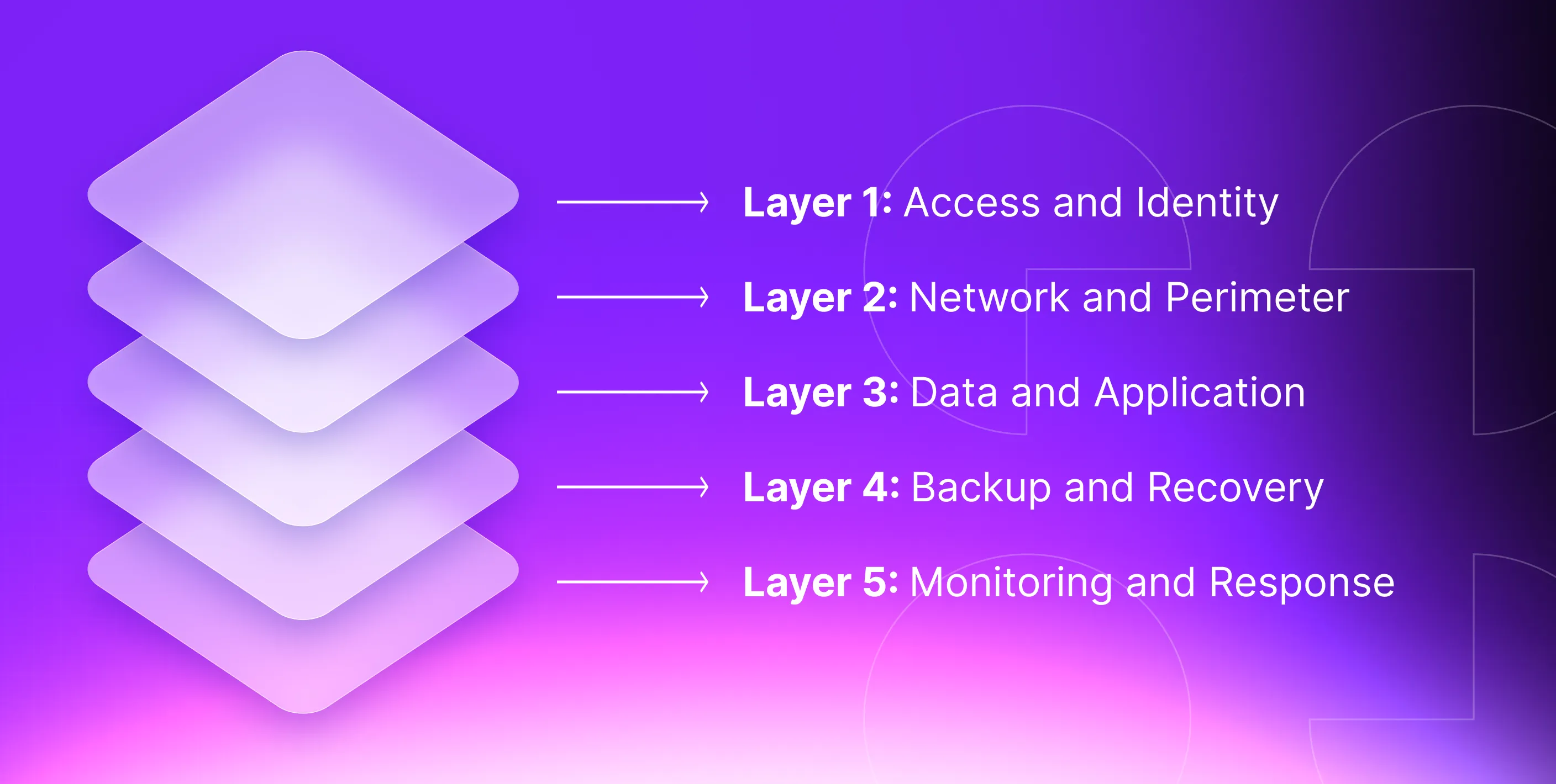Camadas de seguranca