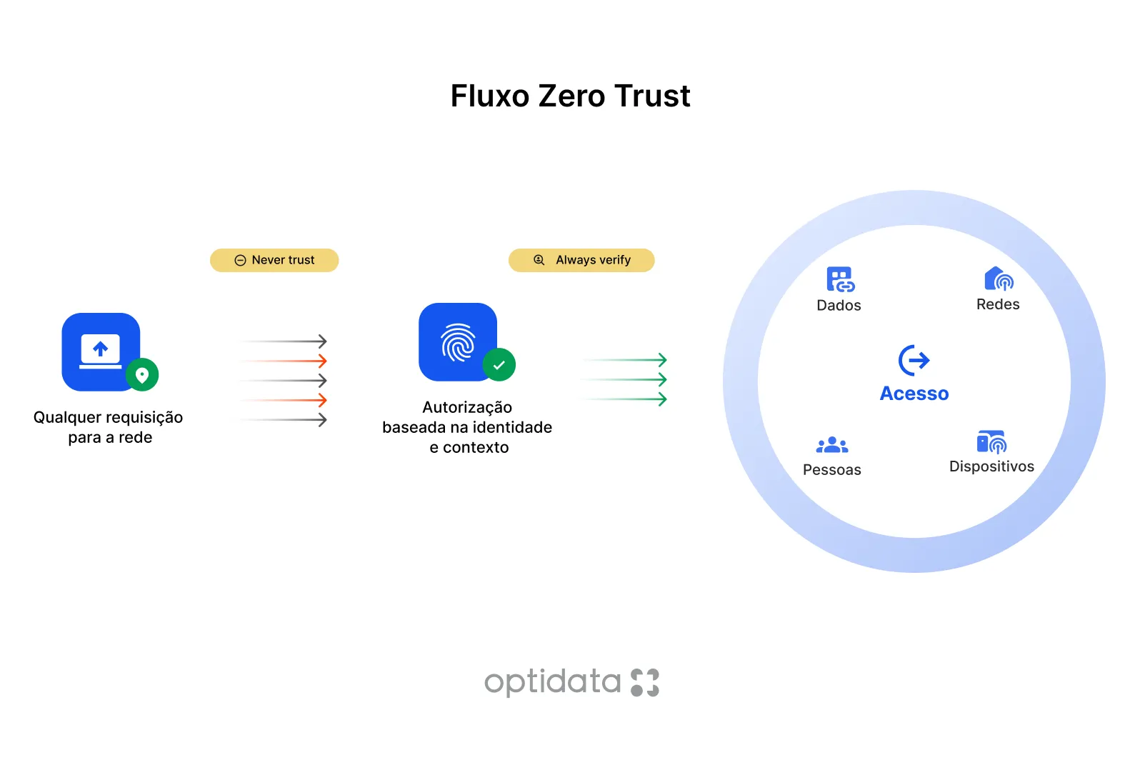 Fluxo do Zero Trust - Optidata